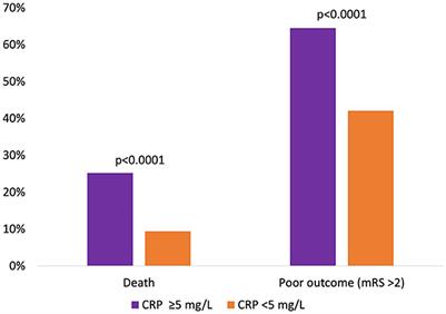 Inflammation in stroke: initial CRP levels can predict poor outcomes in endovascularly treated stroke patients